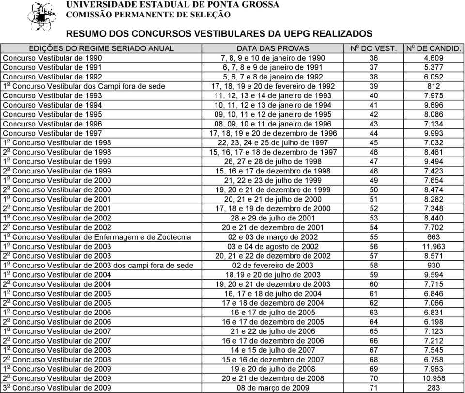 052 1 o Concurso Vestibular dos Campi fora de sede 17, 18, 19 e 20 de fevereiro de 1992 39 812 Concurso Vestibular de 1993 11, 12, 13 e 14 de janeiro de 1993 40 7.