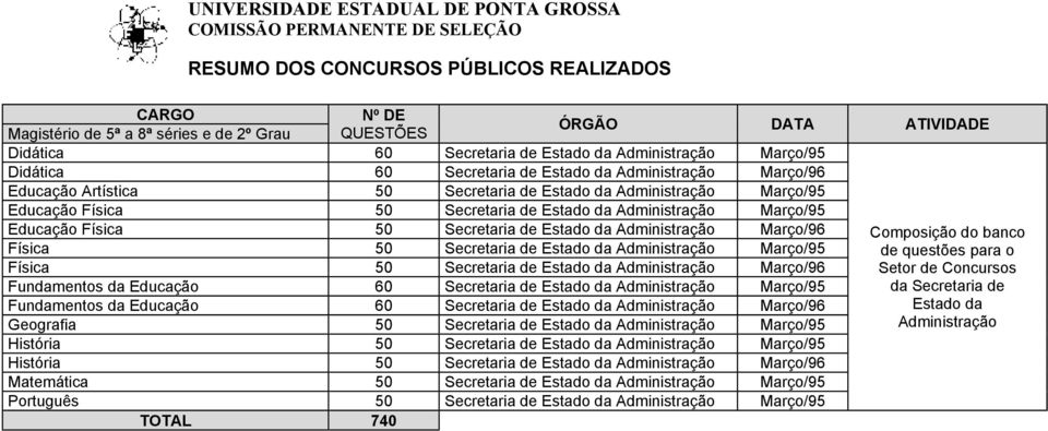 50 Secretaria de Estado da Administração Março/96 Composição do banco Física 50 Secretaria de Estado da Administração Março/95 de questões para o Física 50 Secretaria de Estado da Administração