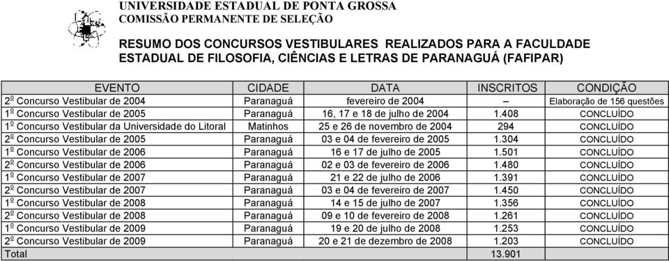 408 CONCLUÍDO 1 o Concurso Vestibular da Universidade do Litoral Matinhos 25 e 26 de novembro de 2004 294 CONCLUÍDO 2 o Concurso Vestibular de 2005 Paranaguá 03 e 04 de fevereiro de 2005 1.