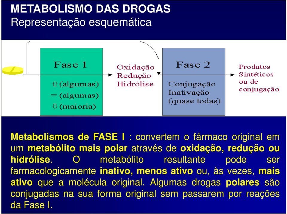 O metabólito resultante pode ser farmacologicamente inativo, menos ativo ou, às vezes, mais ativo