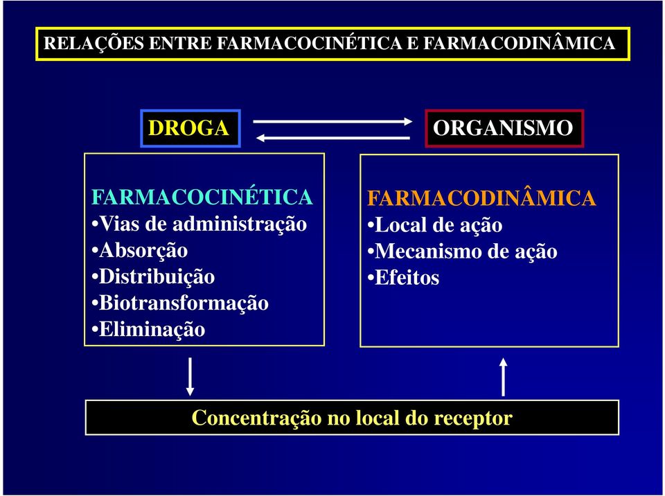 Distribuição Biotransformação Eliminação FARMACODINÂMICA