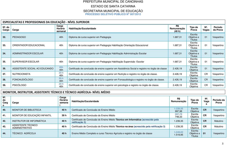 ADMINISTRADOR ESCOLAR Diploma de curso superior em Pedagogia Habilitação Administração Escolar 1.687,31 35. SUPERVISOR ESCOLAR Diploma de curso superior em Pedagogia Habilitação Supervisão Escolar 1.