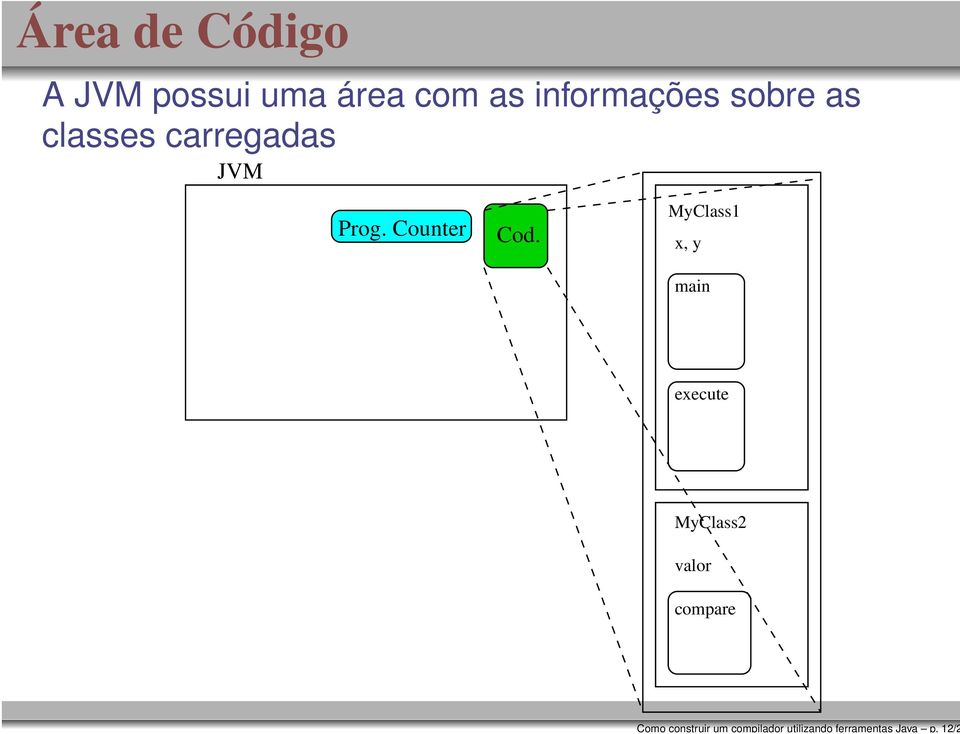 12/2 Área de Código A JVM possui uma área com as