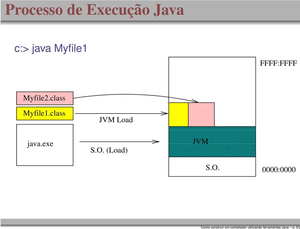 5/2 Processo de Execução Java c:> java Myfile1