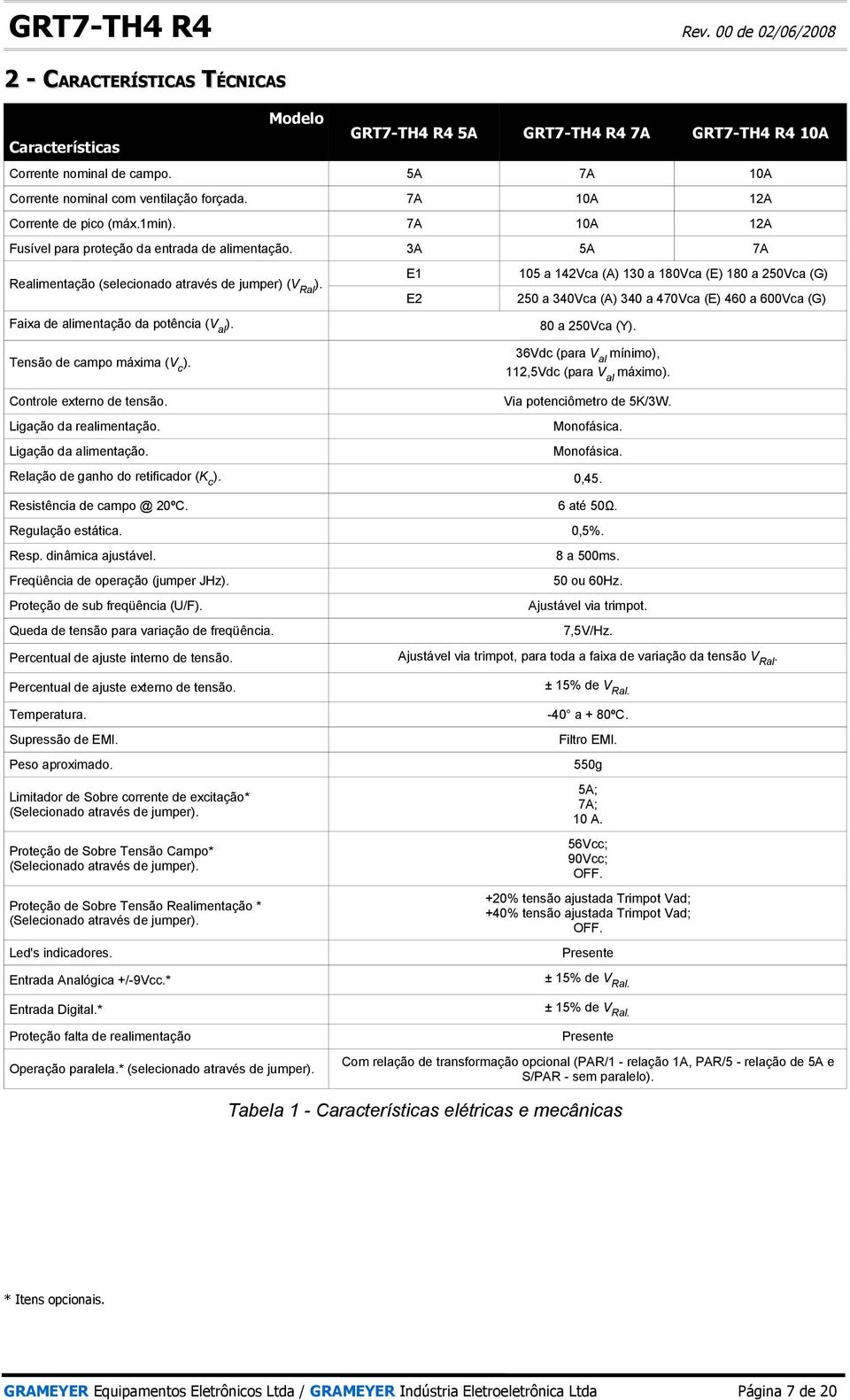 Faixa de alimentação da potência (V al ). E1 E2 105 a 142Vca (A) 130 a 180Vca (E) 180 a 250Vca (G) 250 a 340Vca (A) 340 a 470Vca (E) 460 a 600Vca (G) 80 a 250Vca (Y). Tensão de campo máxima (V c ).