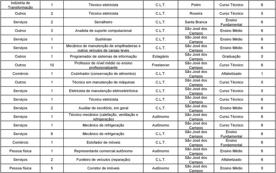 Cozinhador (conservação de alimentos) Outros 1 Técnico em manutenção de máquinas 1 Eletricista de manutenção eletroeletrônica 1 Técnico eletricista 2 Auxiliar de escritório, em geral 1 Técnico