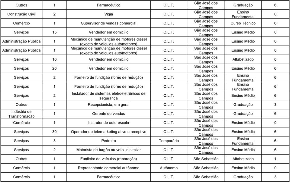 redução) 1 Forneiro de fundição (forno de redução) 2 Instalador de sistemas eletroeletrônicos de segurança Outros 1 Recepcionista, em geral 1 Gerente de vendas Comércio 1 Instrutor de auto-escola 0