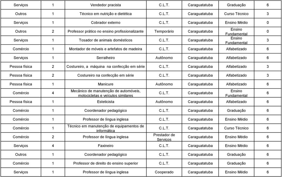 Caraguatatuba Alfabetizado Pessoa física 2 Costureiro, a máquina na confecção em série Caraguatatuba Alfabetizado Pessoa física 2 Costureiro na confecção em série Caraguatatuba Alfabetizado Pessoa