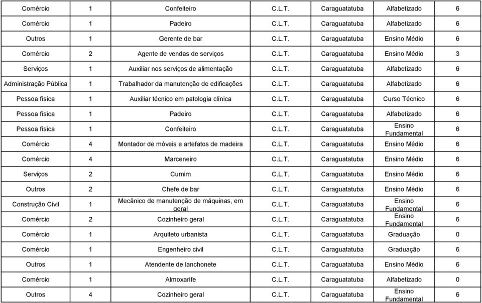 patologia clínica Caraguatatuba Curso Técnico Pessoa física 1 Padeiro Caraguatatuba Alfabetizado Pessoa física 1 Confeiteiro Caraguatatuba Comércio 4 Montador de móveis e artefatos de madeira