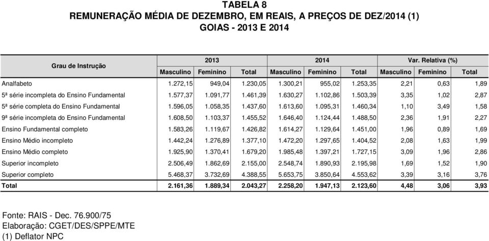 253,35 2,21 0,63 1,89 5ª série incompleta do Ensino Fundamental 1.577,37 1.091,77 1.461,39 1.630,27 1.102,86 1.503,39 3,35 1,02 2,87 5ª série completa do Ensino Fundamental 1.596,05 1.058,35 1.