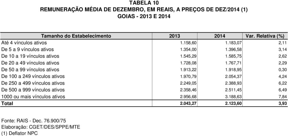 767,71 2,29 De 50 a 99 vínculos ativos 1.913,22 1.918,95 0,30 De 100 a 249 vínculos ativos 1.970,79 2.054,37 4,24 De 250 a 499 vínculos ativos 2.249,05 2.