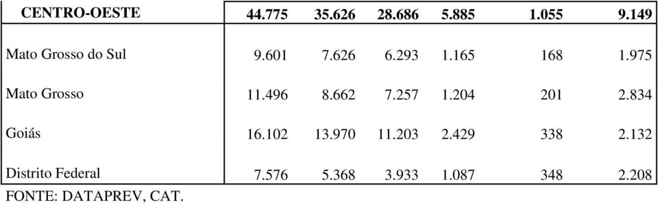 975 Mato Grosso 11.496 8.662 7.257 1.204 201 2.834 Goiás 16.102 13.