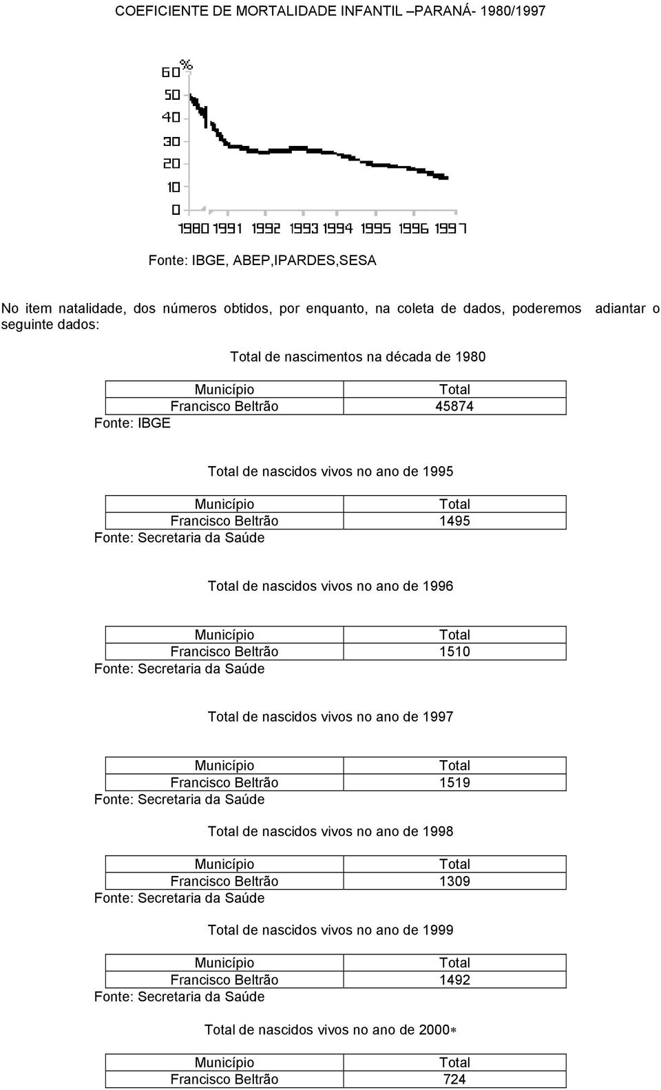 Francisco Beltrão 1495 de nascidos vivos no ano de 1996 Francisco Beltrão 1510 de nascidos vivos no ano de 1997 Francisco Beltrão 1519 de nascidos