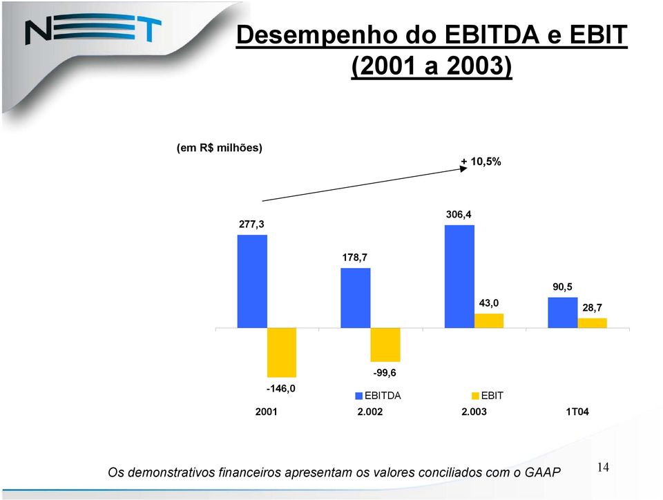 28,7-99,6-146,0 EBITDA EBIT 2001 2.002 2.