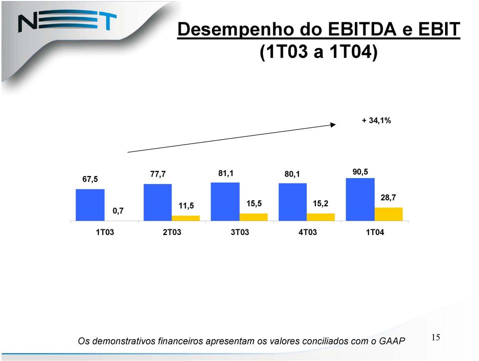 1T03 2T03 3T03 4T03 1T04 Os demonstrativos
