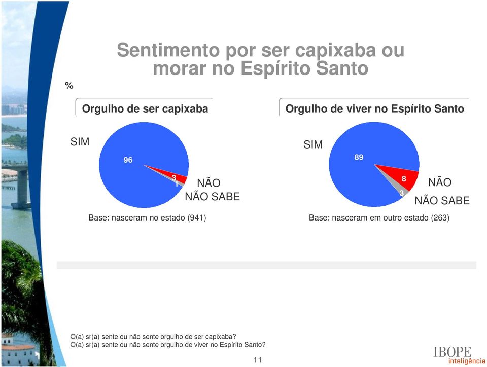 Base: nasceram em outro estado (263) 8 3 NÃO NÃO SABE O(a) sr(a) sente ou não sente