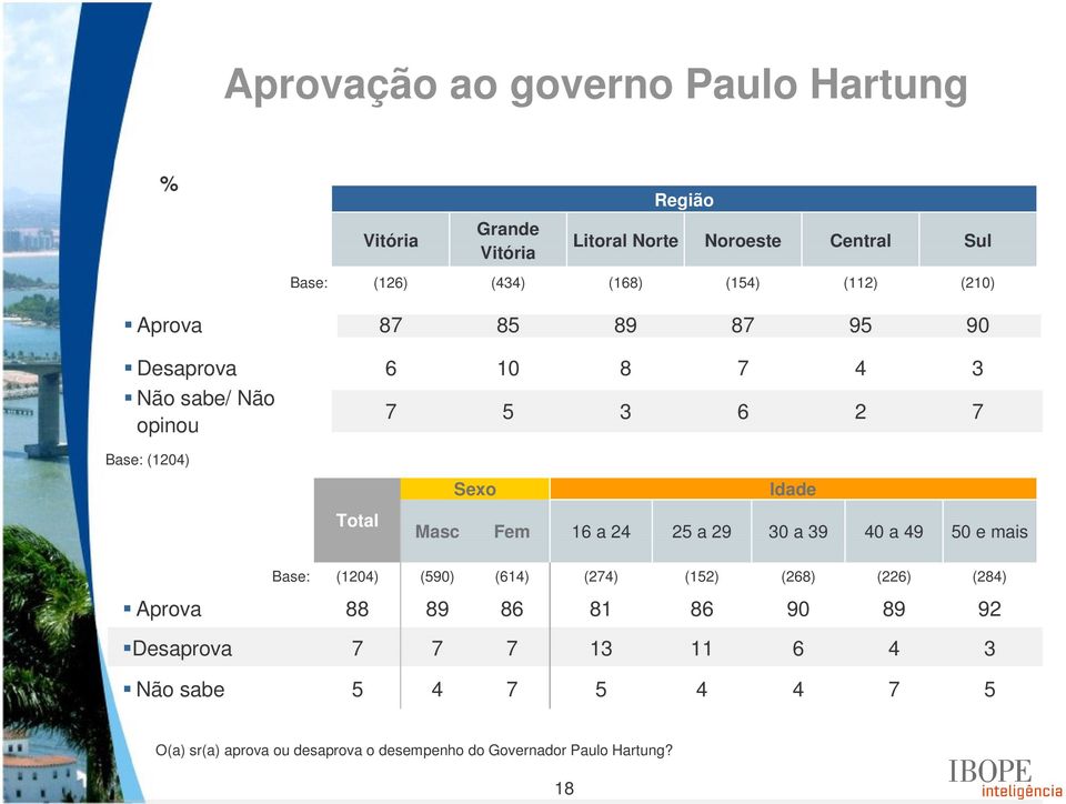 Fem 16 a 24 25 a 29 30 a 39 40 a 49 50 e mais Base: (1204) (590) (614) (274) (152) (268) (226) (284) Aprova 88 89 86 81 86 90 89