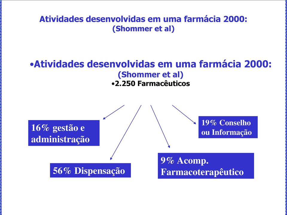 250 Farmacêuticos 16% gestão e administração 56% Dispensação