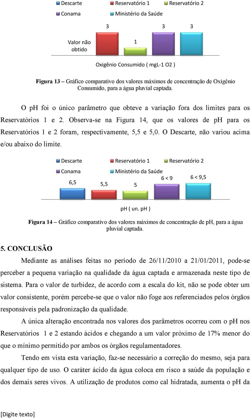 Observa-se na Figura 14, que os valores de ph para os Reservatórios 1 e 2 foram, respectivamente, 5,5 e 5,0. O Descarte, não variou acima e/ou abaixo do limite.