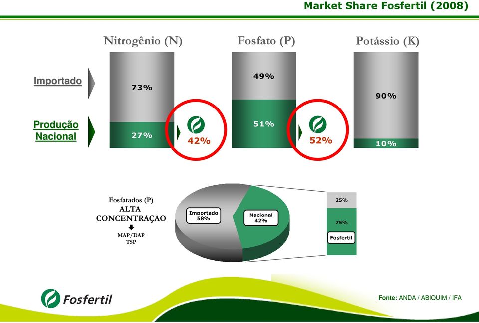 52% 10% Fosfatados (P) ALTA CONCENTRAÇÃO MAP/DAP TSP