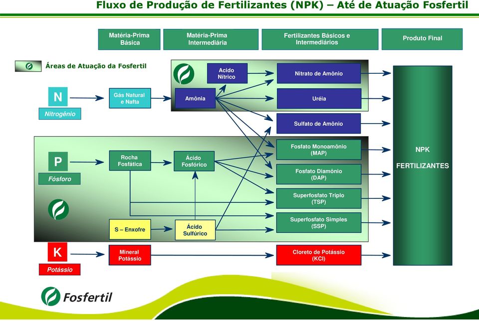 Sulfate P Fósforo Rocha Fosfática Ácido Fosfórico Monoammonium Fosfato Monoamônio Phosphate (MAP) Fosfato Diamônio (DAP) NPK FERTILIZANTES