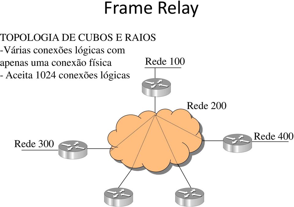 conexão física Rede 100 - Aceita