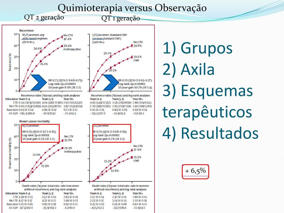 geração 1) Grupos 2) Axila 3)