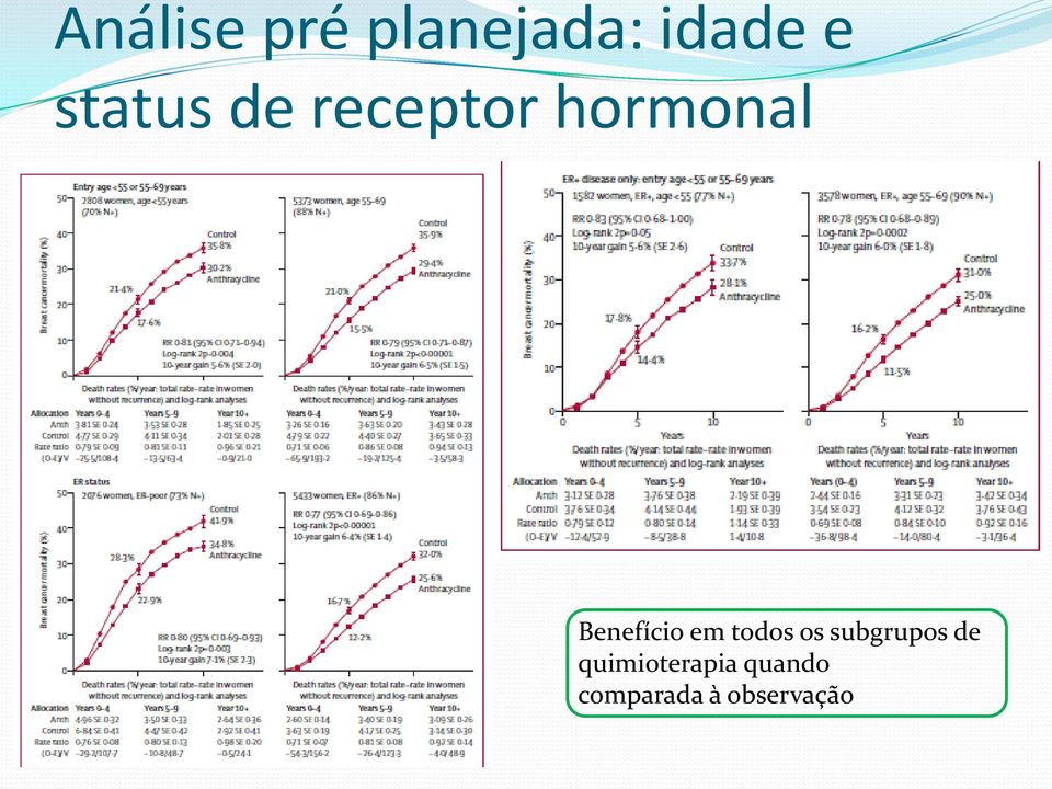 Benefício em todos os subgrupos de