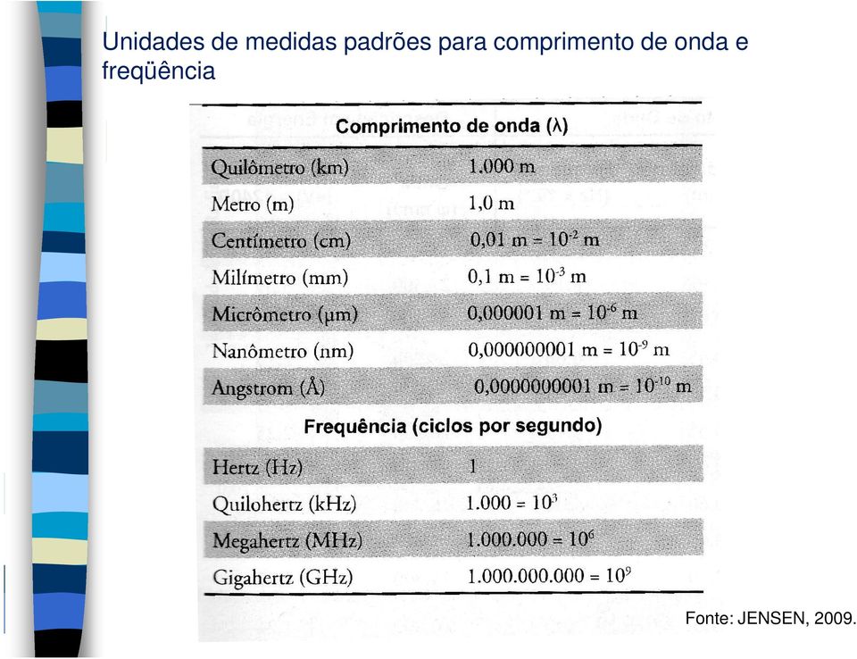 comprimento de onda e