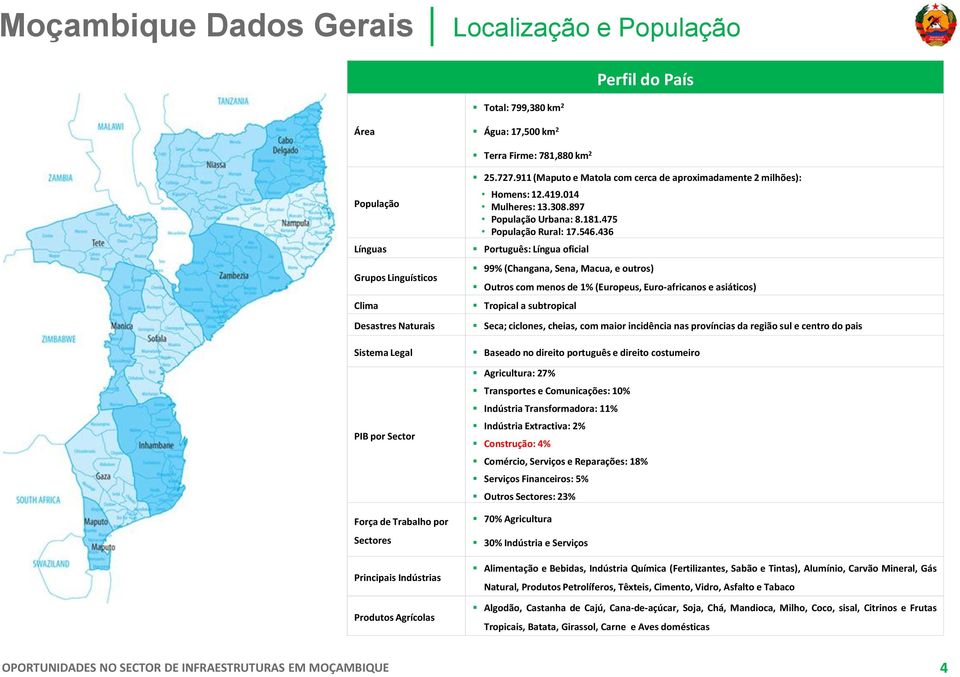 436 Português: Língua oficial Zambézia Grupos Linguísticos 99% (Changana, Sena, Macua, e outros) Outros com menos de 1% (Europeus, Euro-africanos e asiáticos) Clima Tropical a subtropical Desastres