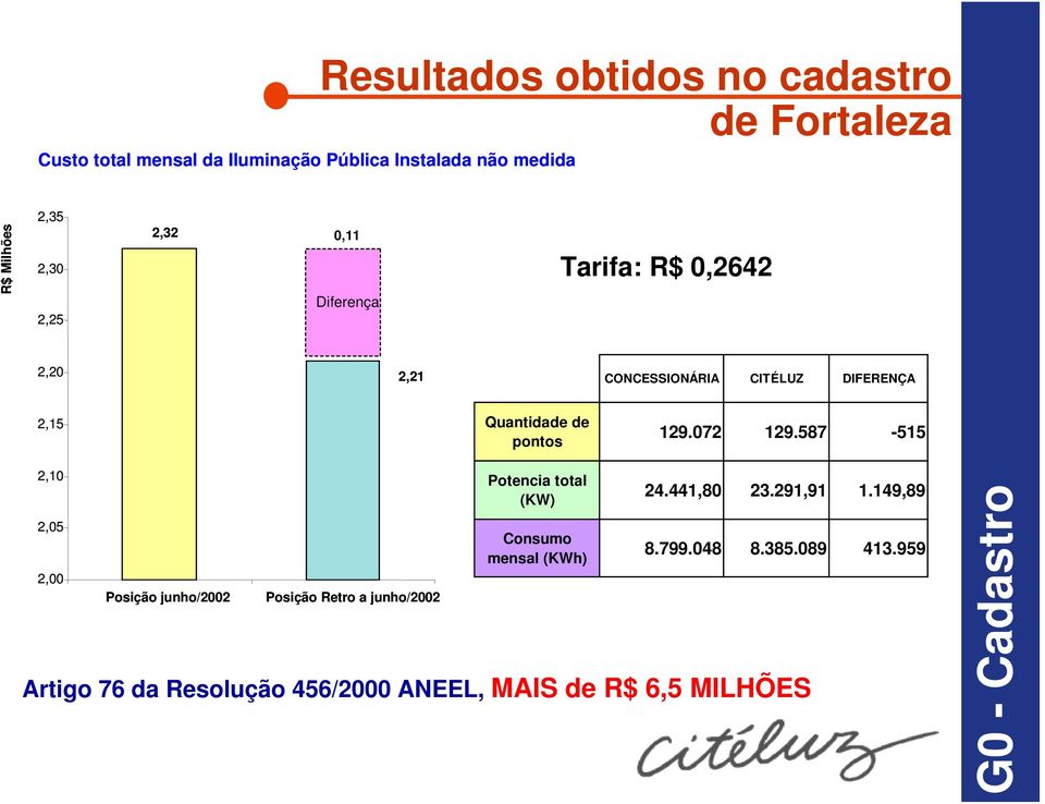 129.072 129.587-515 2,10 2,05 2,00 Posição junho/2002 Posição Retro a junho/2002 Potencia total (KW) Consumo mensal (KWh) 24.