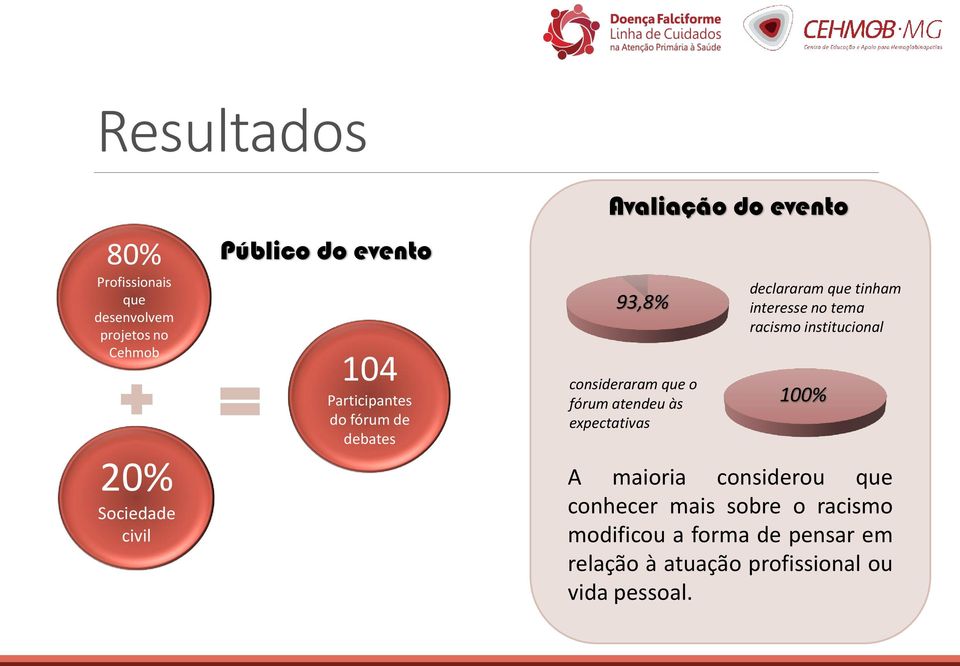 expectativas declararam que tinham interesse no tema racismo institucional 100% A maioria considerou