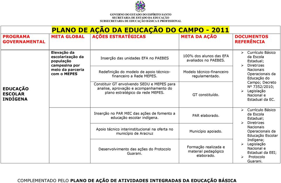 100% dos alunos das EFA avaliados no PAEBES. Modelo técnico-financeiro regulamentado. GT constituído.