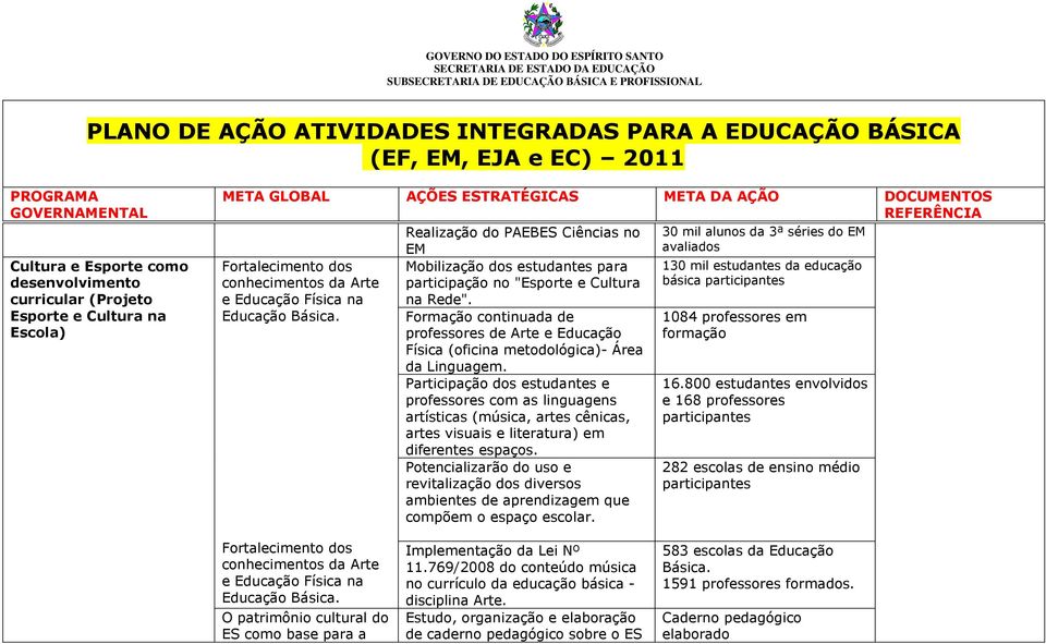 Formação continuada de professores de Arte e Educação Física (oficina metodológica)- Área da Linguagem.