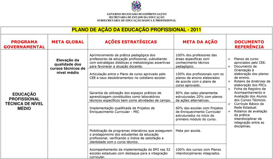 Articulação entre o Plano de curso aprovado pelo CEE e seus desdobramentos no cotidiano escolar.