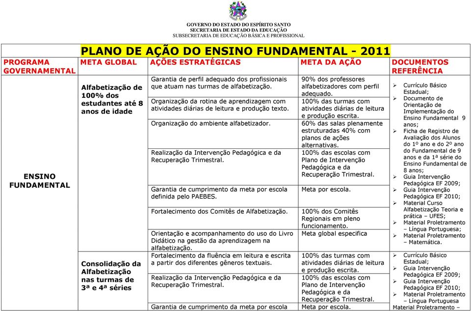 Realização da Intervenção Pedagógica e da Recuperação Trimestral. Garantia de cumprimento da meta por escola definida pelo PAEBES. Fortalecimento dos Comitês de Alfabetização.