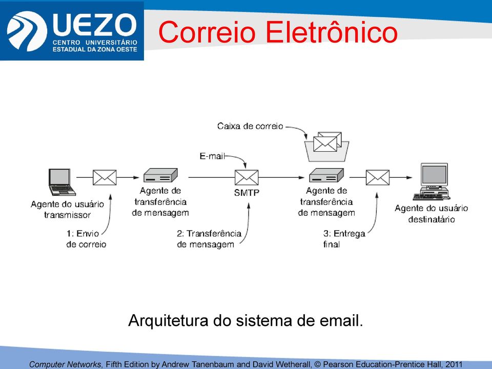 Arquitetura