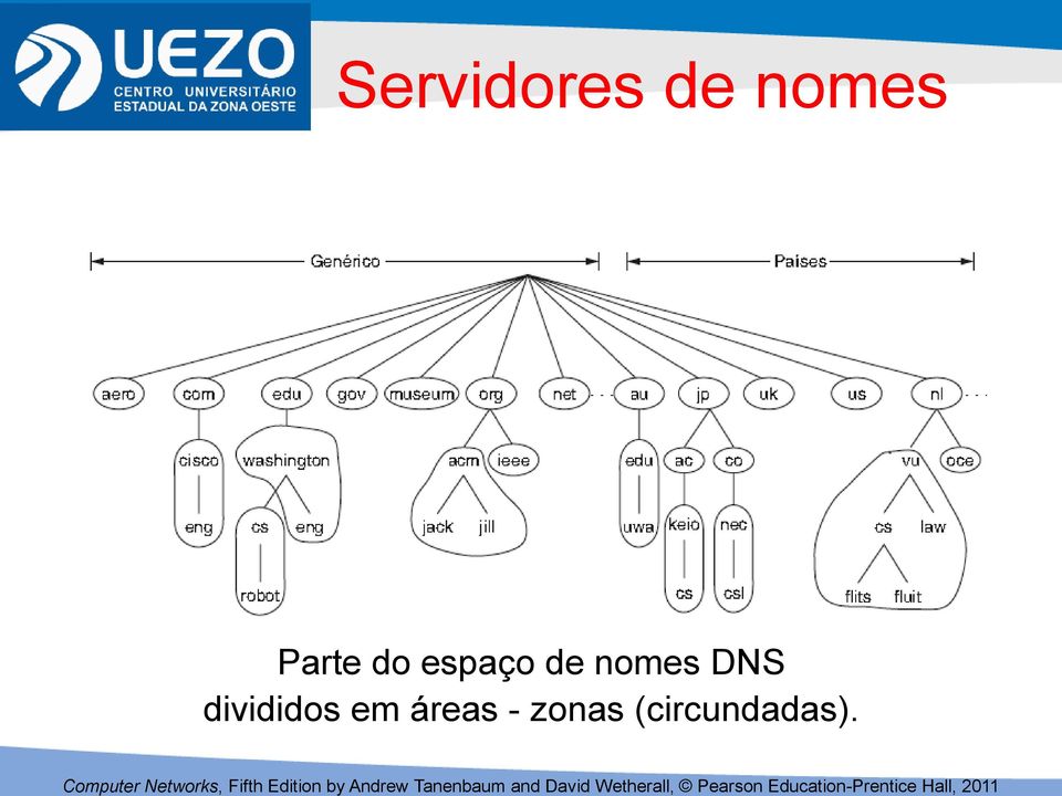 nomes DNS divididos em