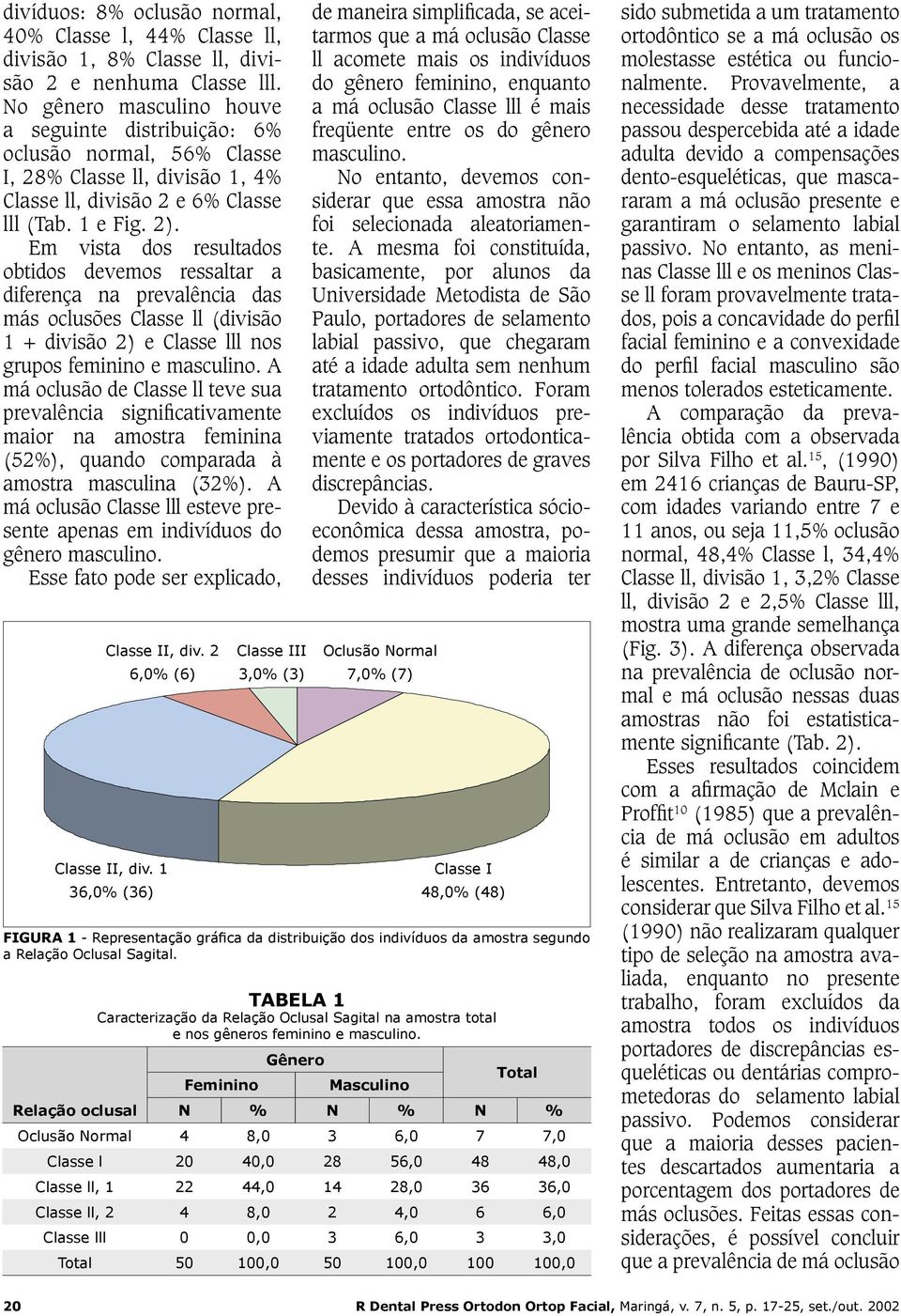 Em vista dos resultados obtidos devemos ressaltar a diferença na prevalência das más oclusões Classe ll (divisão 1 + divisão 2) e Classe lll nos grupos feminino e masculino.