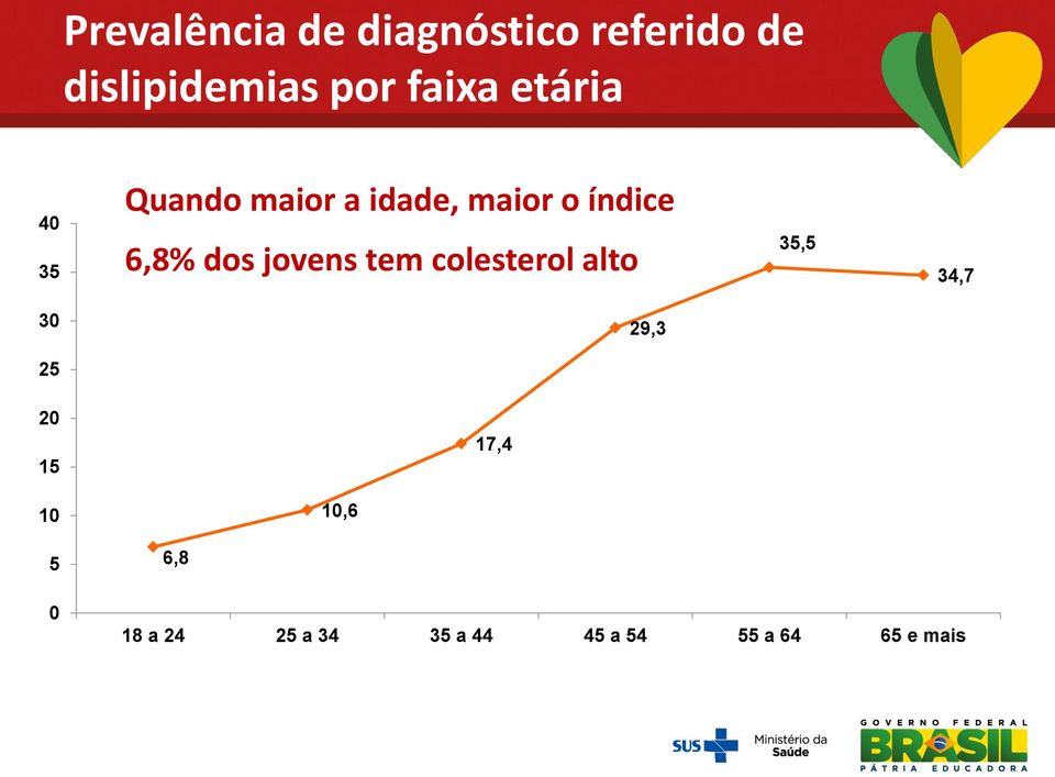 dos jovens tem colesterol alto 35,5 34,7 30 29,3 25 20 15