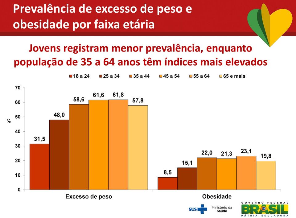 elevados 18 a 24 25 a 34 35 a 44 45 a 54 55 a 64 65 e mais 70 60 58,6 61,6