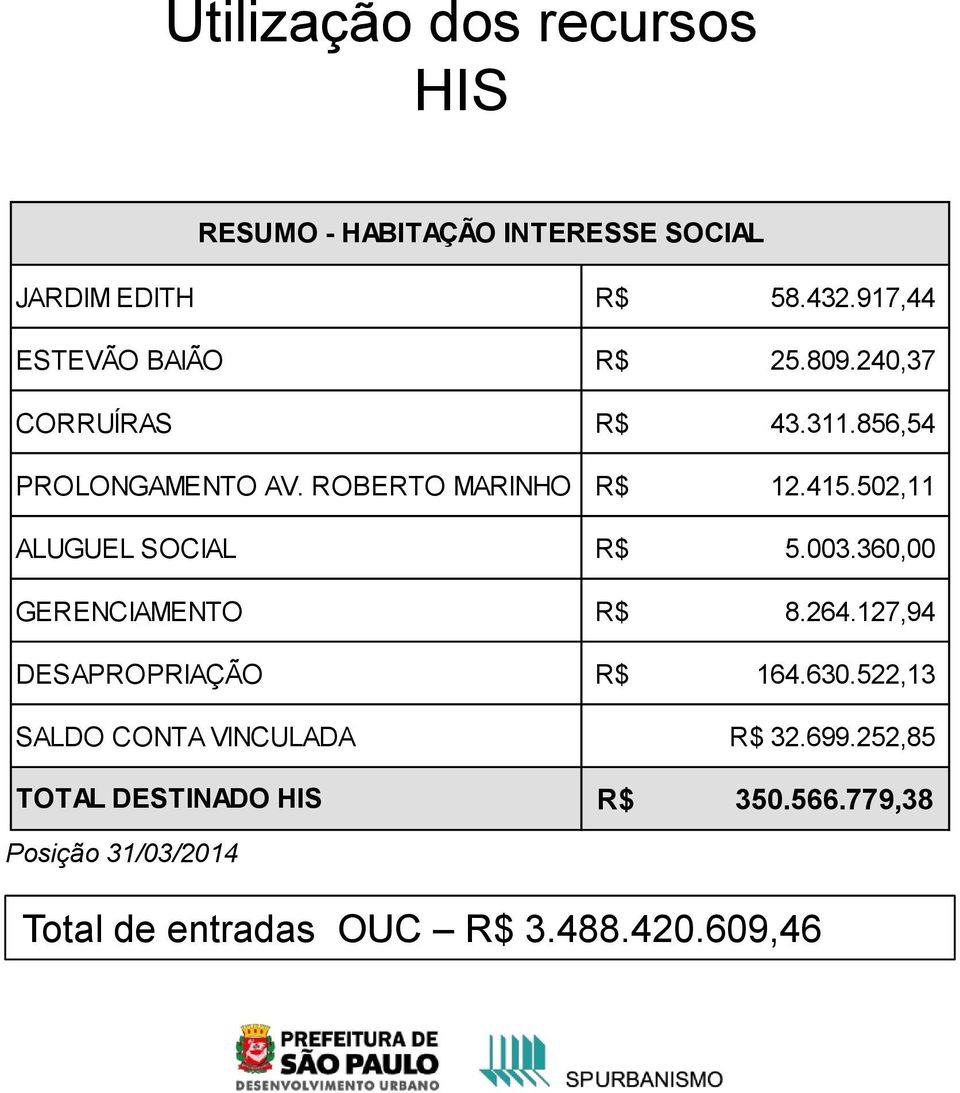 264.127,94 DESAPROPRIAÇÃO R$ 164.630.522,13 SALDO CONTA VINCULADA R$ 32.699.