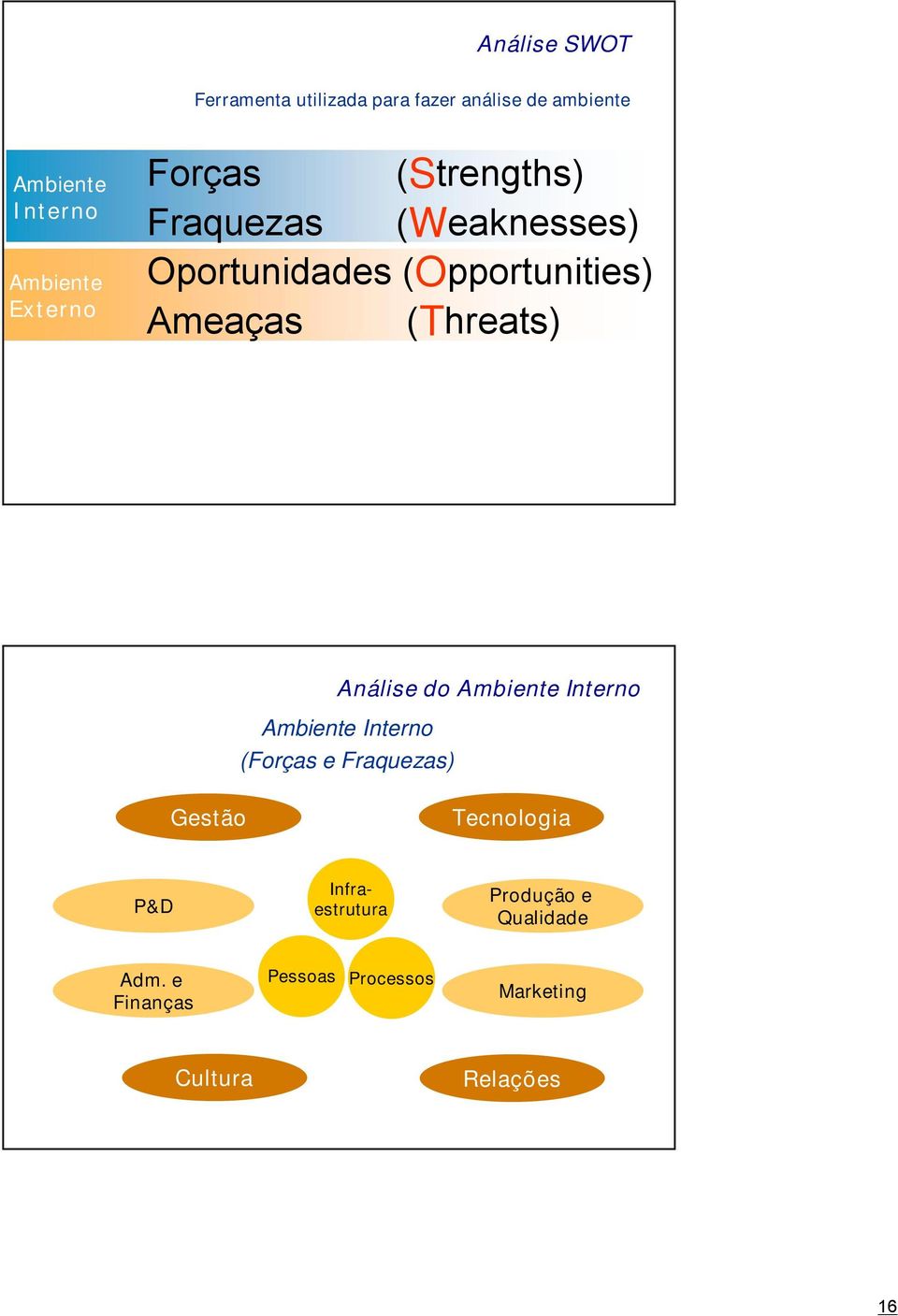 (Threats) Análise do Ambiente Interno Ambiente Interno (Forças e Fraquezas) Gestão Tecnologia