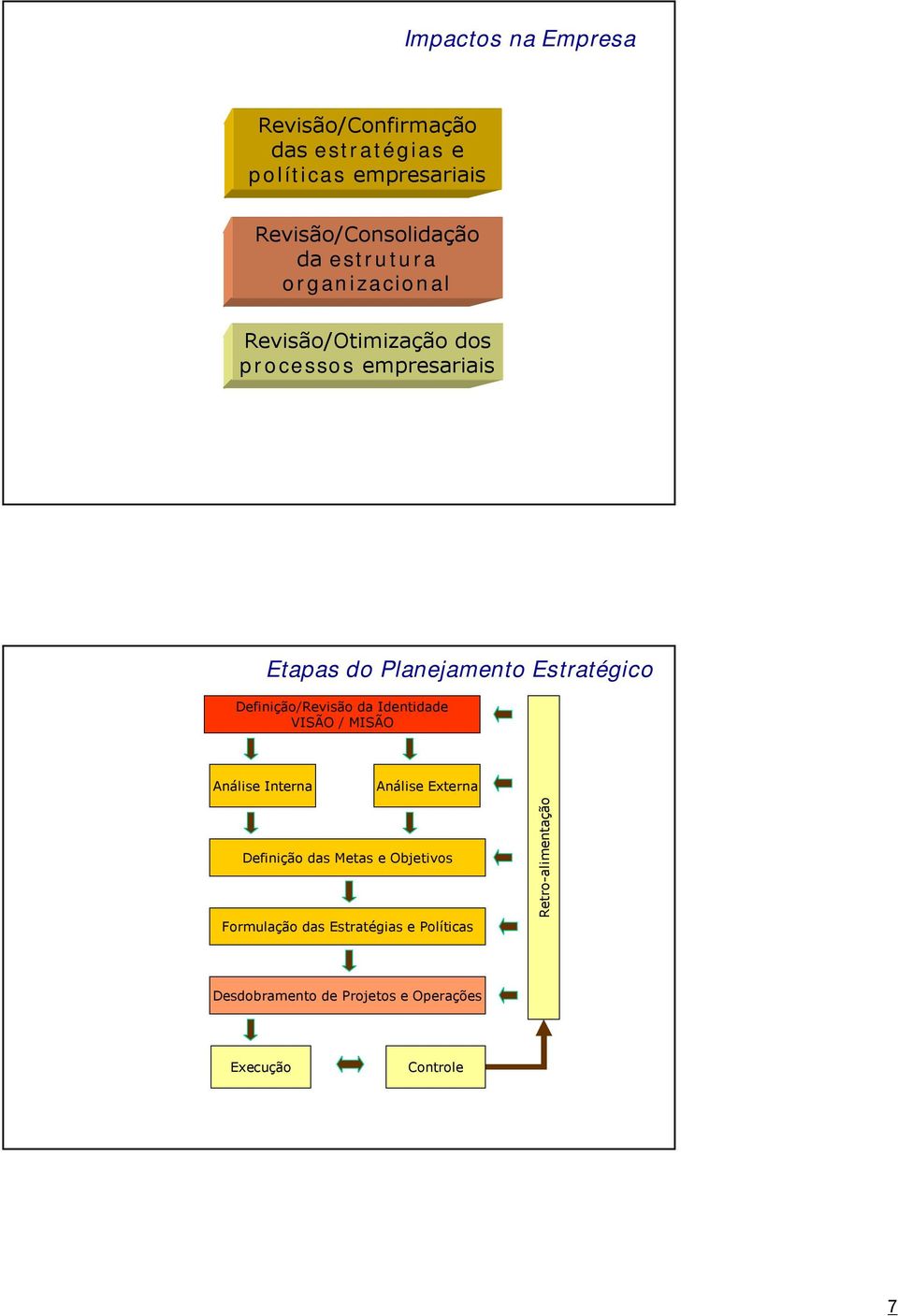 Definição/Revisão da Identidade VISÃO / MISÃO Análise Interna Análise Externa Definição das Metas e