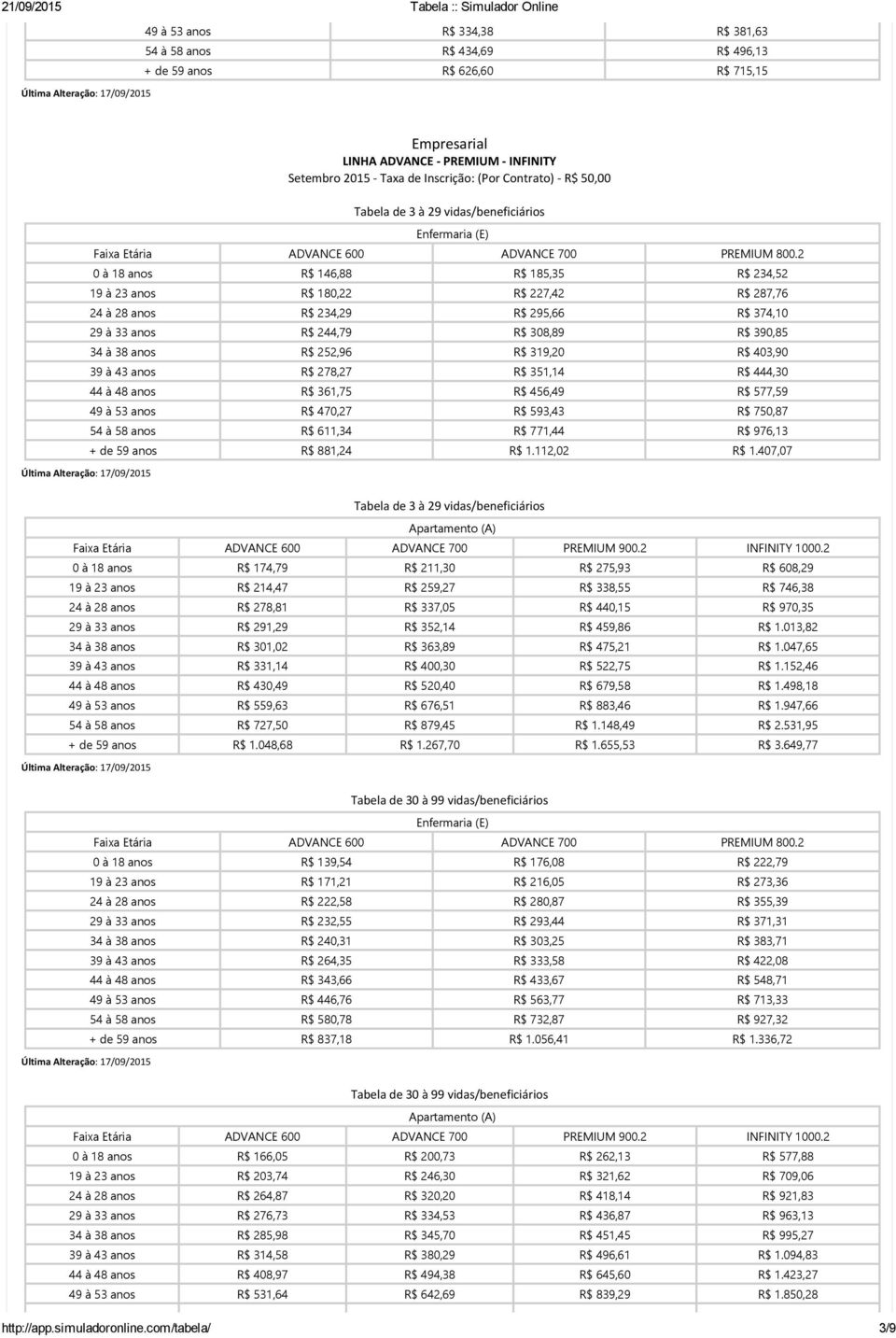 2 0 à 18 anos R$ 146,88 R$ 185,35 R$ 234,52 19 à 23 anos R$ 180,22 R$ 227,42 R$ 287,76 24 à 28 anos R$ 234,29 R$ 295,66 R$ 374,10 29 à 33 anos R$ 244,79 R$ 308,89 R$ 390,85 34 à 38 anos R$ 252,96 R$