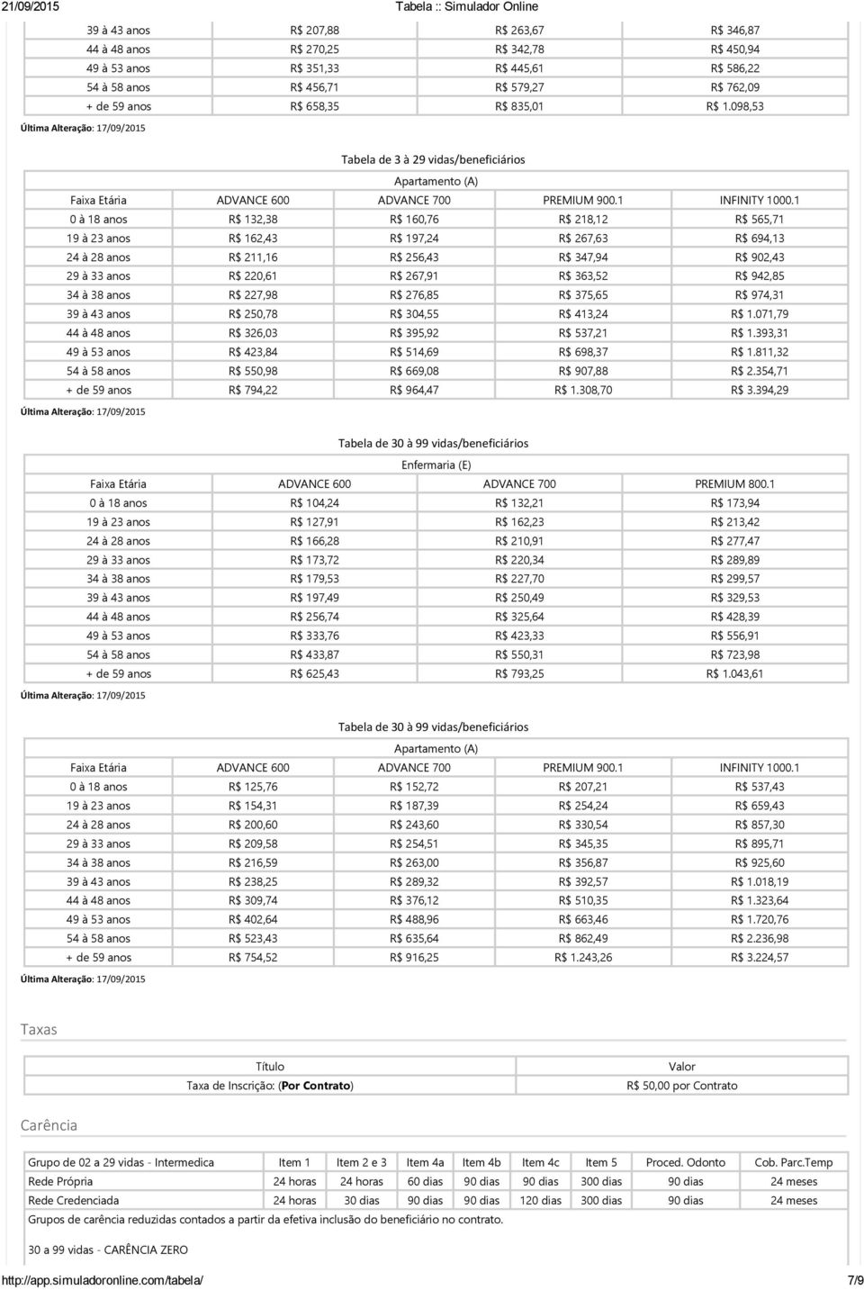 1 0 à 18 anos R$ 132,38 R$ 160,76 R$ 218,12 R$ 565,71 19 à 23 anos R$ 162,43 R$ 197,24 R$ 267,63 R$ 694,13 24 à 28 anos R$ 211,16 R$ 256,43 R$ 347,94 R$ 902,43 29 à 33 anos R$ 220,61 R$ 267,91 R$