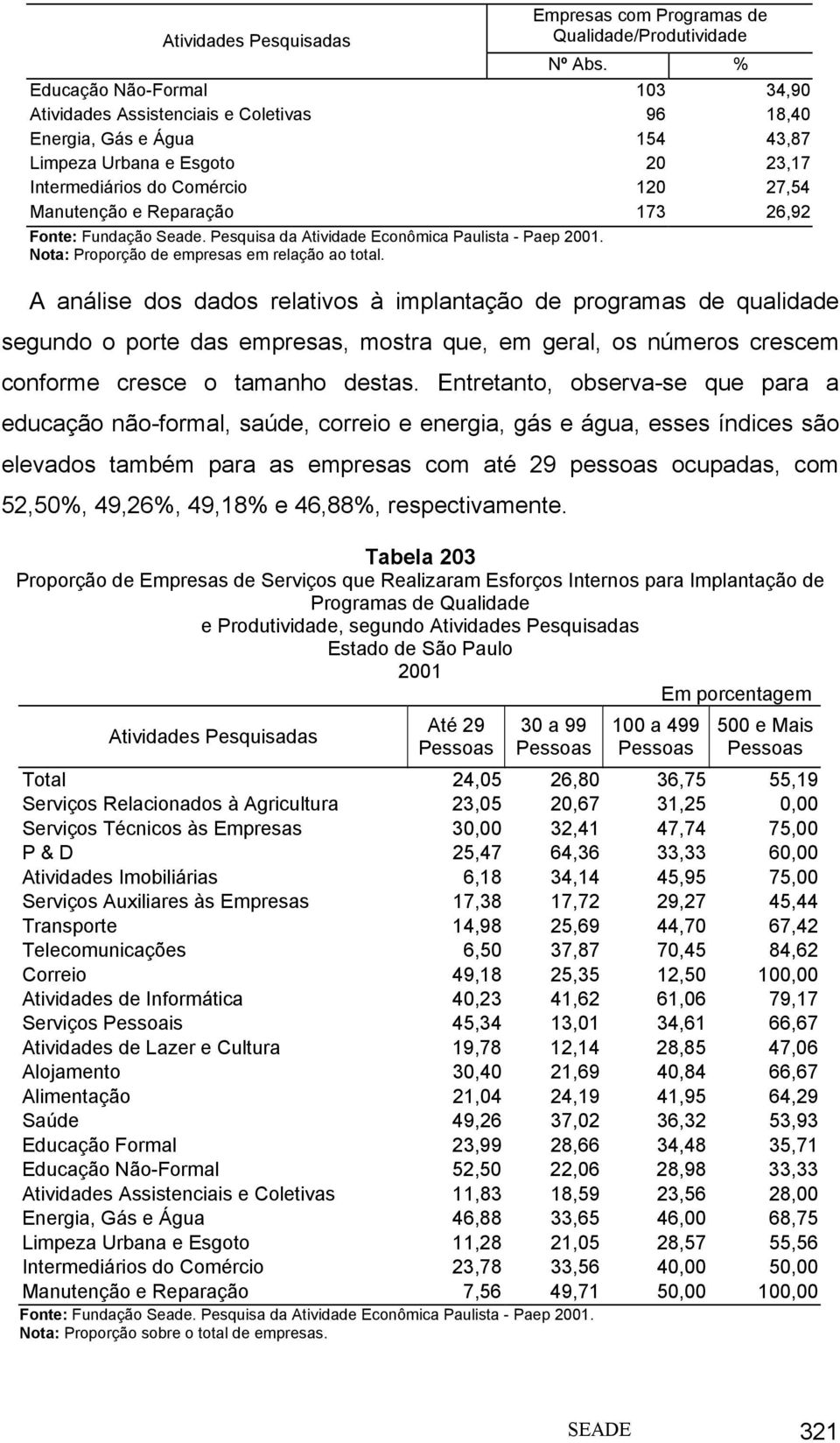 Reparação 173 26,92 Nota: Proporção de empresas em relação ao total.