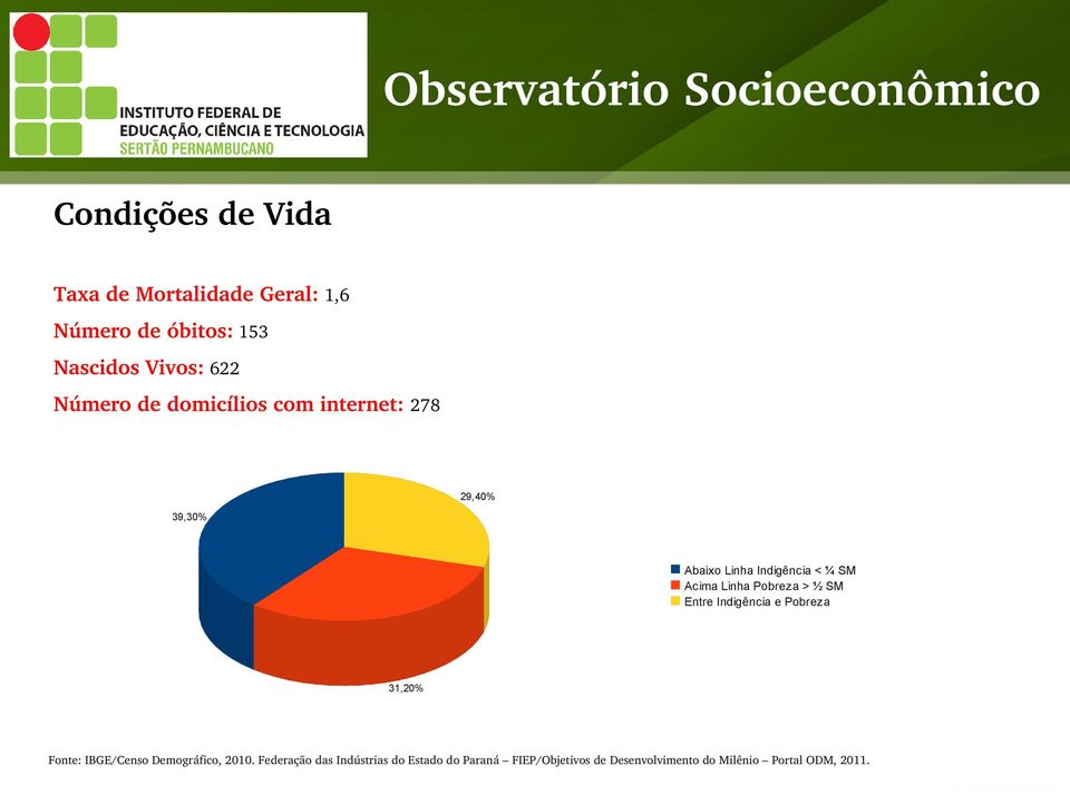 Pobreza > ½ SM Entre Indigência e Pobreza 31,2% Fonte: IBGE/Censo Demográfico, 21.