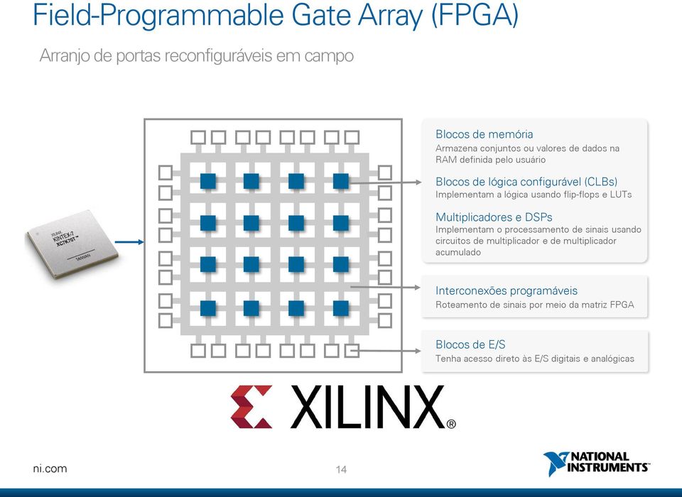 Multiplicadores e DSPs Implementam o processamento de sinais usando circuitos de multiplicador e de multiplicador acumulado