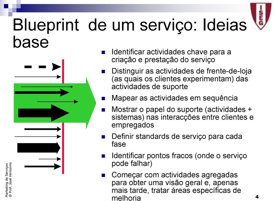 (actividades + sistemas) nas interacções entre clientes e empregados Definir standards de serviço para cada fase Identificar pontos fracos